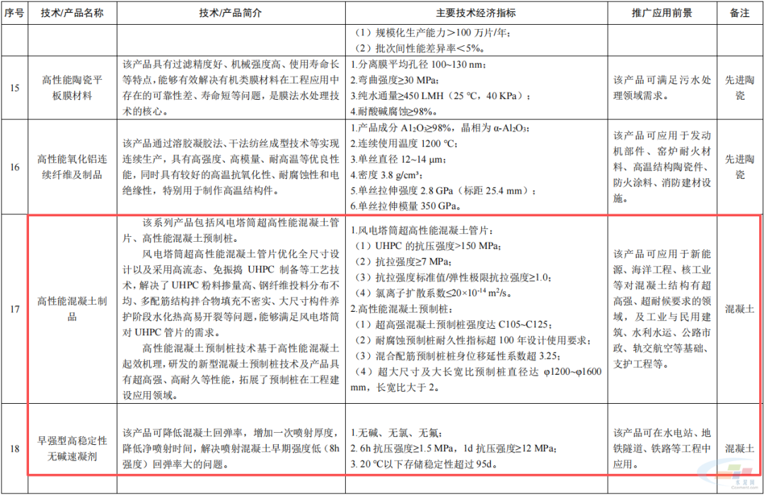 涉及水泥多项技术产品！工信部发布《建材工业鼓励推广应用的技术和产品目录》——水泥制品迎来发展新机遇